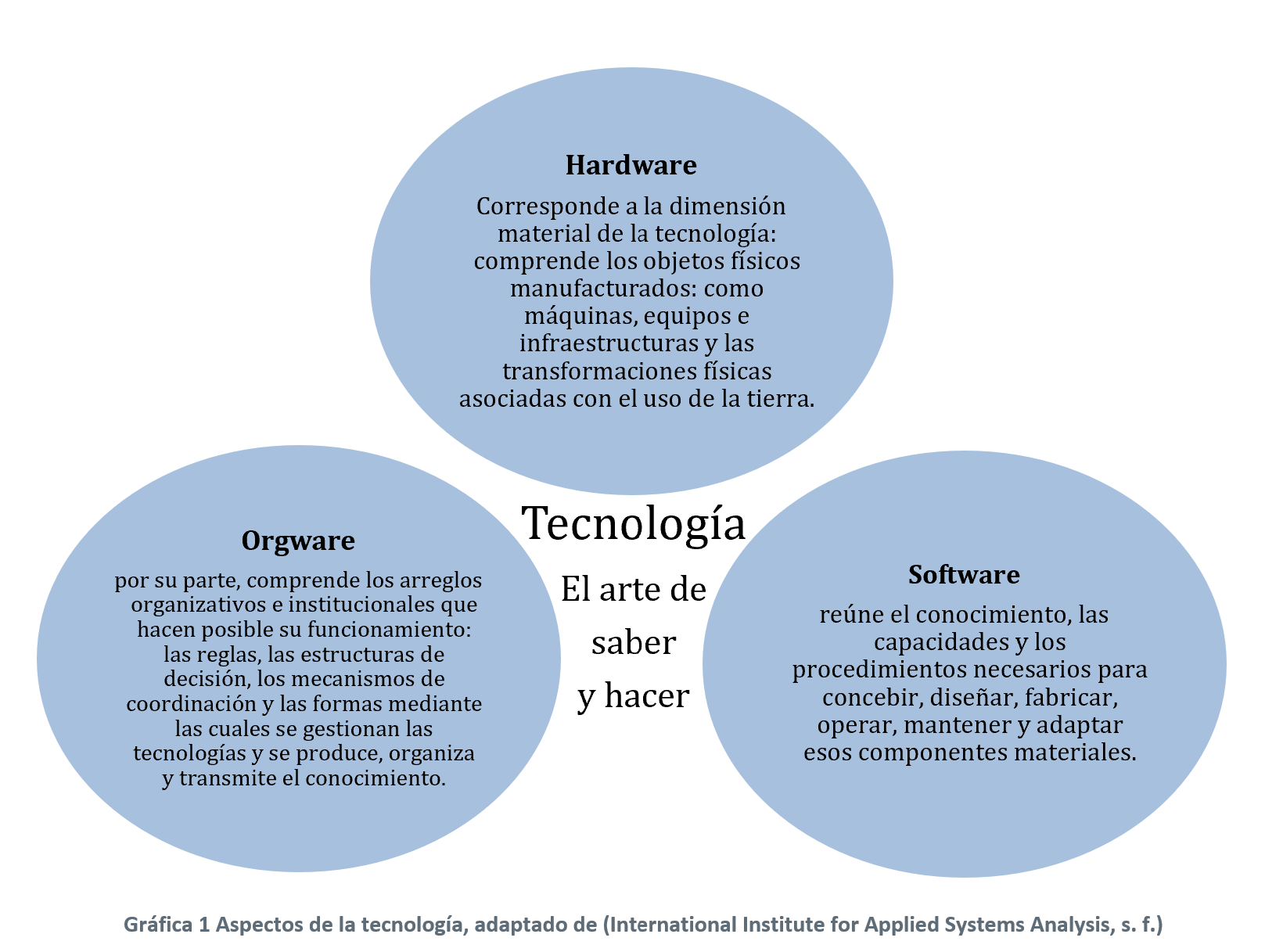 Diagram showing the hardware, software and orgware aspects of technology around the idea of technology as the art of knowing and doing