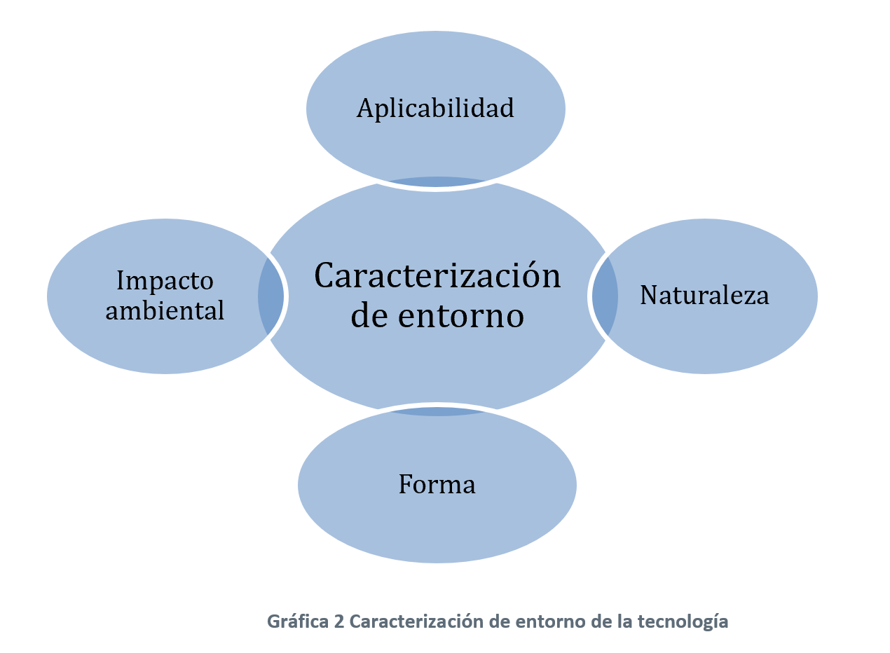 Diagram characterising the technological context through applicability, nature, form and environmental impact